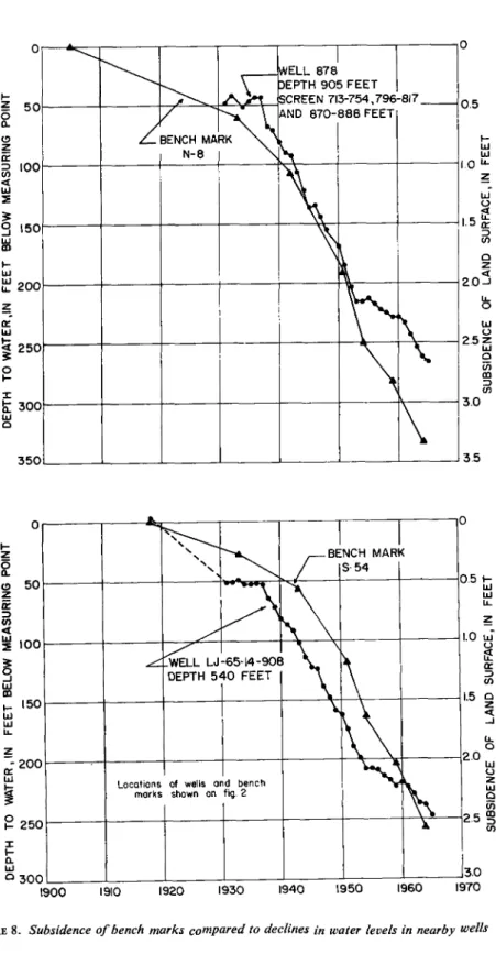 FIGURE  8. Subsidence of bench marks compared to declines in water levels  in nearby Wells 