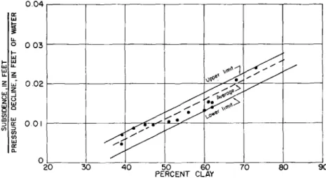 FIGURE  9.  Relation between percent clay and subsidence due to pressure decline 