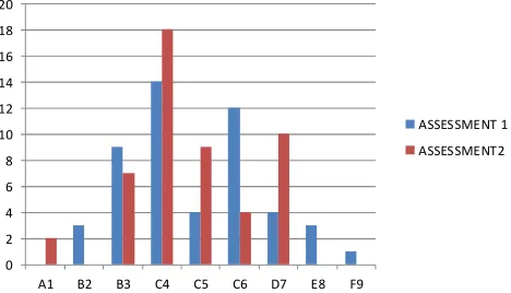 Figure 2. NUMBER OF STUDENTS AGAINST GRADES SCORED IN EXAMS AFTER RESEARCH. 