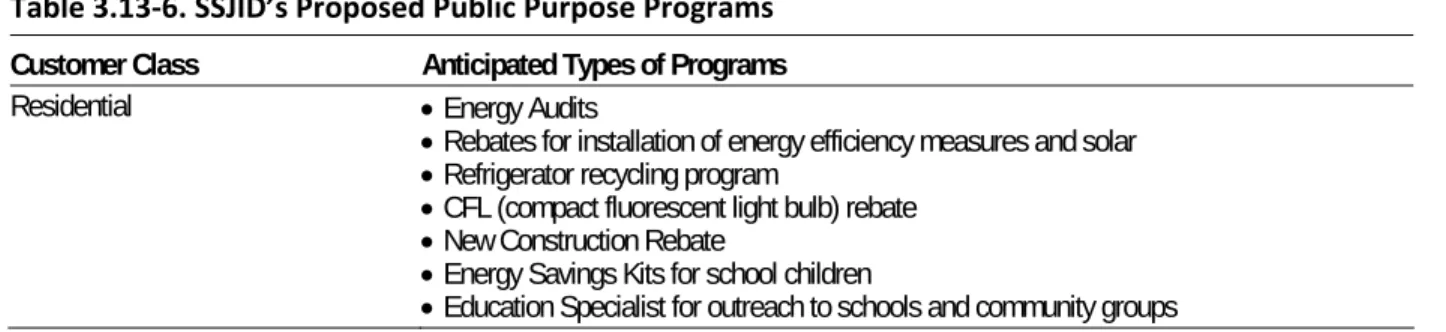 Table 3.13‐6. SSJID’s Proposed Public Purpose Programs  Customer Class  Anticipated Types of Programs  Residential   Energy Audits 