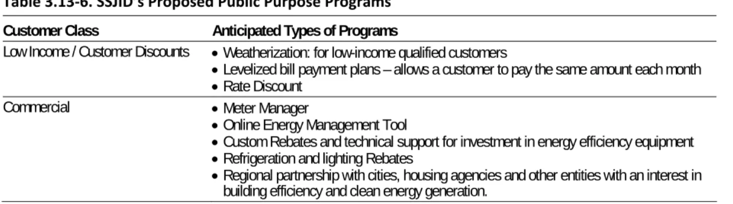 Table 3.13‐6. SSJID’s Proposed Public Purpose Programs  Customer Class  Anticipated Types of Programs 
