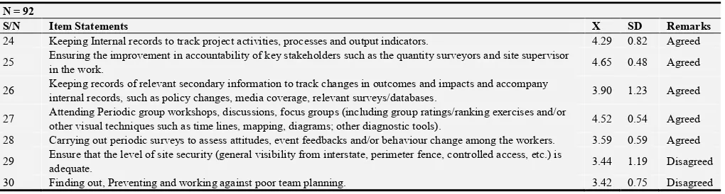 Table 2. Mean and Standard Deviation of Respondent’s Responses on the strategies for promoting improved organizational practices of building contractors