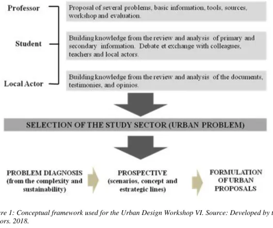 Figure 1: Conceptual framework used for the Urban Design Workshop VI. Source: Developed by the  authors