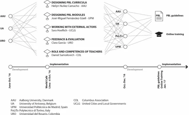 Figure 1. The development of the Citylab World Café    