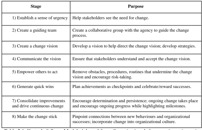 Table 2.1. Kotter’s 8-Stage Model. Adapted from Organizational change – An action-oriented  toolkit (3 rd  ed.) by Cawsey, T