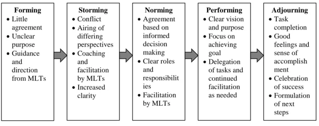 Figure 2.1: Adaptation of Tuckman and Jensen’s (1977) Stages of Small Group Development
