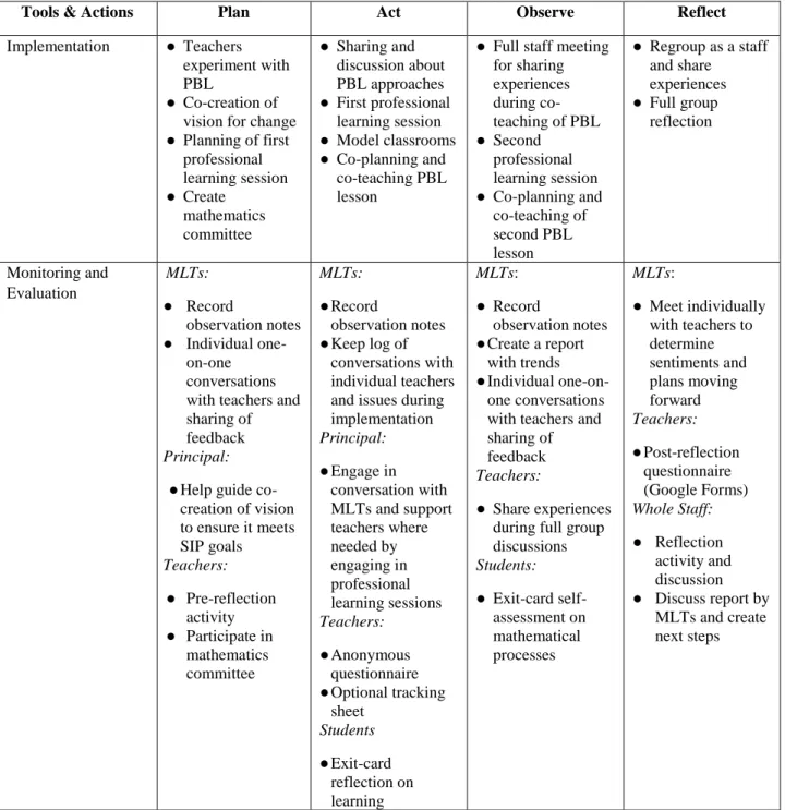 Table 3.1: Implementation and corresponding monitoring and evaluation actions. 