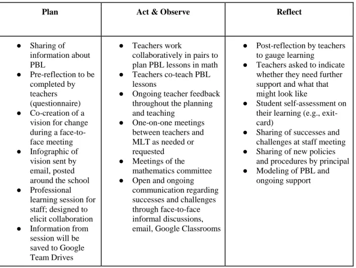 Table 3.2: Summary of communication strategies. 