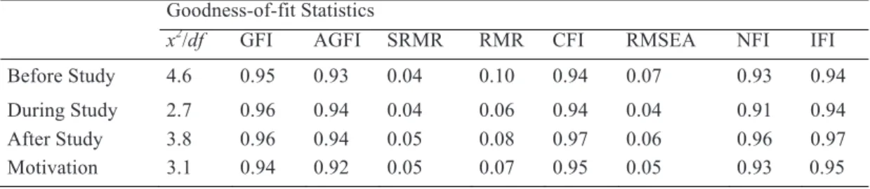 Table 1. Goodness of fit statistics for SSRL. 