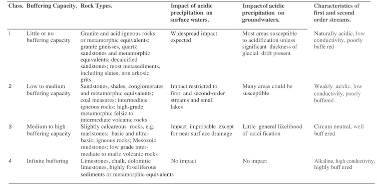 TABLE 1.   The impact  of acidic deposition  on surface and groundwaters  of  areas  underlain  by  rocks  with different buffering capacities