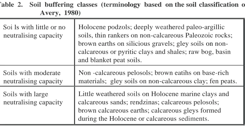 Table 2. Soil  buffering  classes  (terminology  based  on the soil classification of Avery, 1980) 