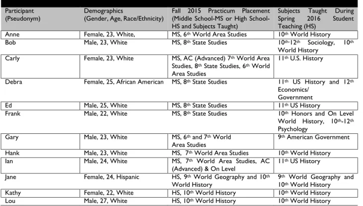 Table 2: Fall 2015 History/Social Studies Methods Course Topical Outline  