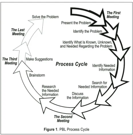 Figure 1. The PBL process cycle with implemented steps.