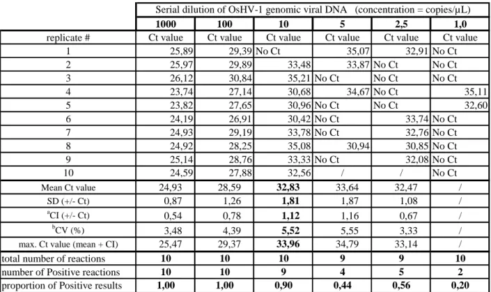 Table 1: Results of the Real Time PCR tests of serial dilutions of OsHV-1 genomic  DNA  