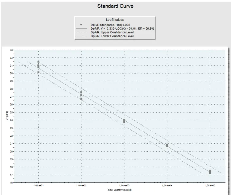 Figure 1: Linearity and sensitivity of SYBR® Green real-time PCR using HDPF -HDPR primer  pair and dilutions of viral genomic DNA