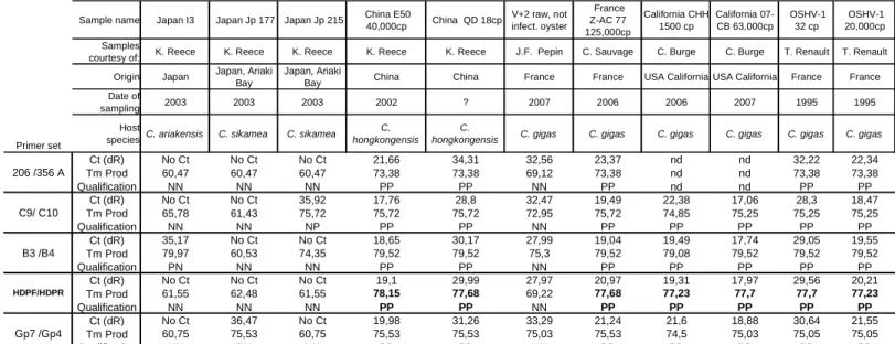 Table 2 : Comparison of results obtained for infected samples of different origin and host using  different primer sets (1 st  column) 