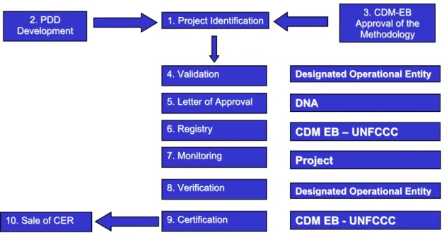 Figure 8.2:  CDM Project Development Process 