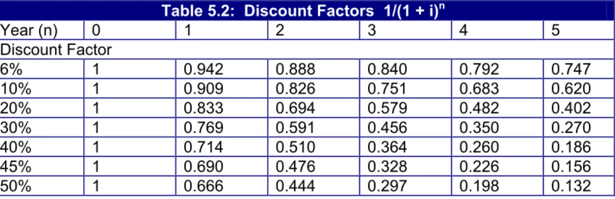 Table 5.2:  Discount Factors  1/(1 + i) n