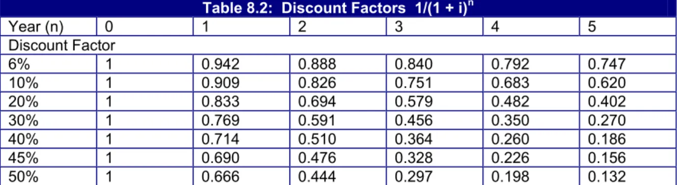 Table 8.3:  NPV Calculation 