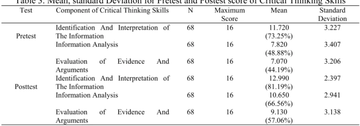Table 3. Mean, standard Deviation for Pretest and Postest score of Critical Thinking Skills 