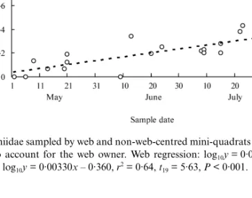 Fig. 5. Mean number of  Linyphiidae captured by web and non-web-centred mini-sticky traps during 1998
