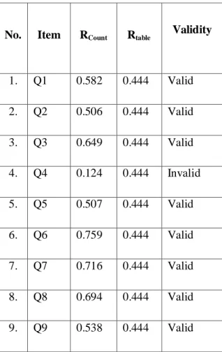 Table 4.1  The validity of test 
