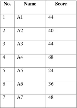 Table 4.3  The VIII A Students 