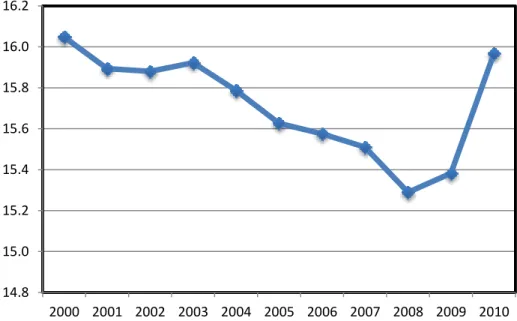 Source: Digest of Education Statistics (table 78, 2012; table 69, 2011) 