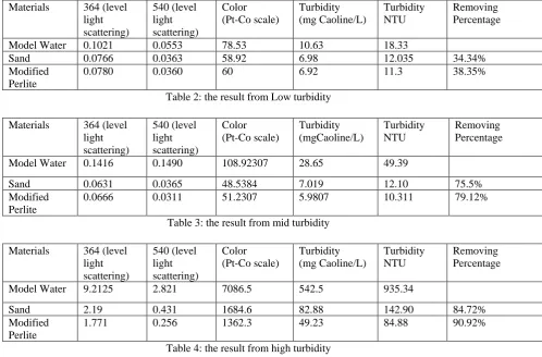 Table 2: the result from Low turbidity 
