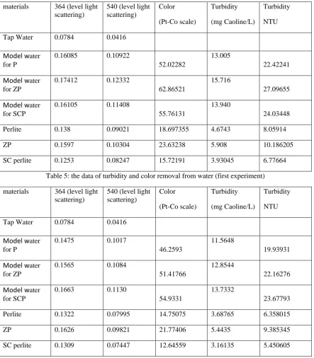 Table 5: the data of turbidity and color removal from water (first experiment) 