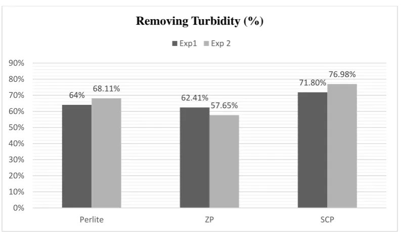 Fig 1: the percentage of removing turbidity from water 