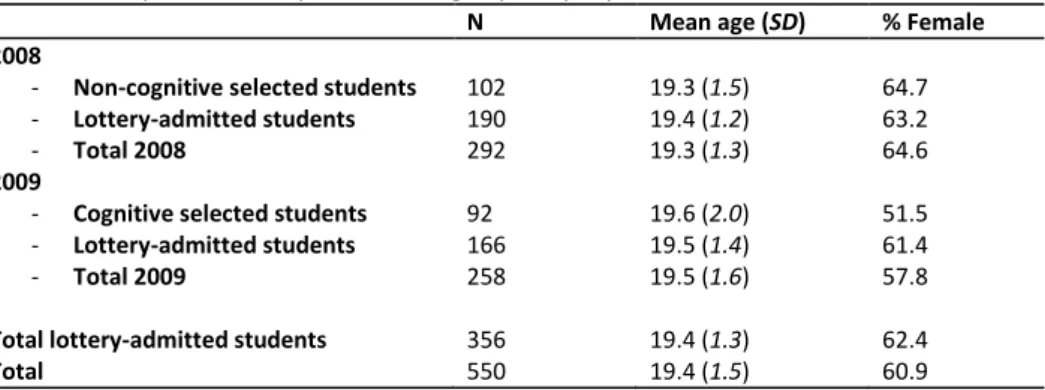 Table 1: Descriptive statistics per admission group and per year 