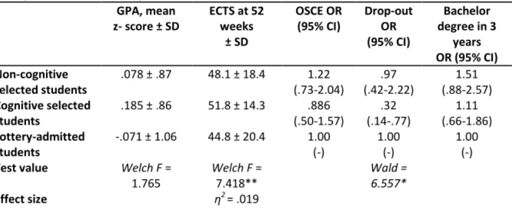 Table 2: Comparison of academic performance of non-cognitive selected, cognitive selected and  lottery-admitted students by ANOVA and Odds Ratios 
