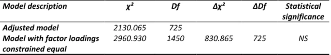 Table 1a: Model summary of goodness of fit statistics for tests for invariance 