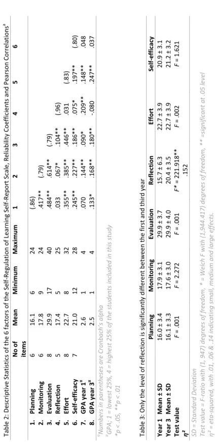 Table 2: Descriptive Statistics of the 6 factors of the Self-Regulation of Learning Self-Report Scale, Reliability Coefficients and Pearson Correlationsa