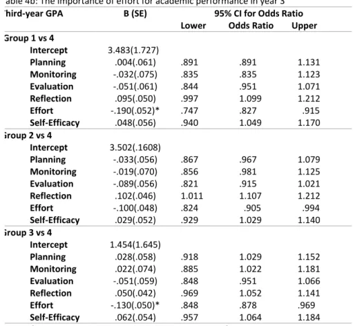 Table 4b: The importance of effort for academic performance in year 3   Third-year GPA  B (SE)                 95% CI for Odds Ratio 