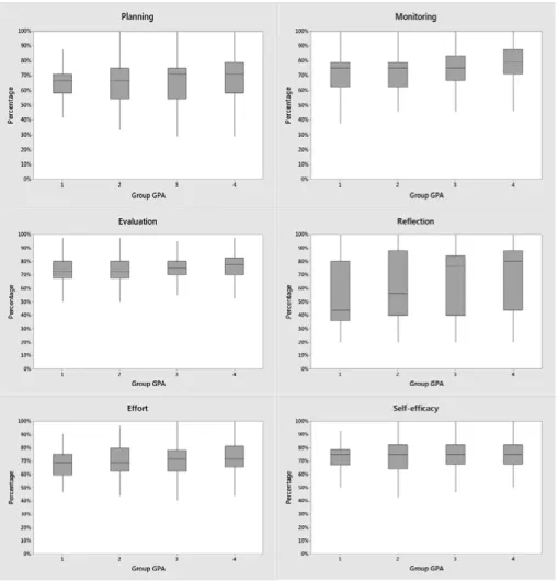 Figure 1a: Distribution of self-regulated learning skills in different first-year GPA groups   Scores on the self-regulated learning subscales are provided in percentages, where 100% 