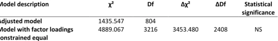 Table 1a: The model summary of goodness of fit statistics for tests for invariance indicated that the  same constructs were measured across the four student groups 