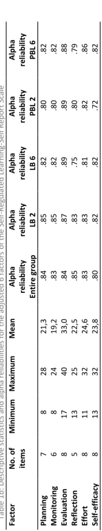 Table 1b: Descriptive statistics and alpha reliabilities for the adjusted 6 factors of the Self-Regulated Learning-Self Report Scale Factor No
