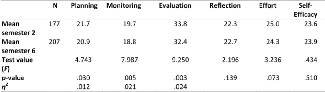 Table 2: The self-regulated learning skills planning, monitoring and evaluation slightly decrease  between the second semester and sixth semester 