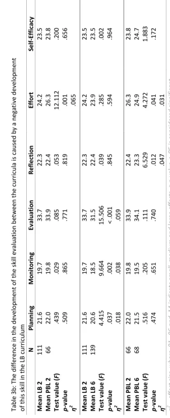 Table 3a: The self-regulated learning skill evaluation develops differently in the two curricula PlanningMonitoringEvaluationReflection EffortSelf-Efficacy Test value (F) .399 2.118 6.718 3.350 1.849 1.179  p-value.528 .146 .010 .068 .175 .278  η2.256  η2 