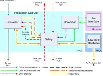 FIGURE 4.2 - Model of a production cell unit