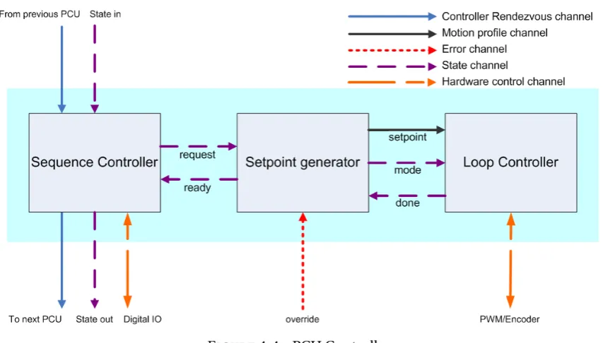 FIGURE 4.4 - PCU Controller