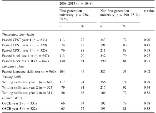 unadjusted OR 0.30; Table 2, Appendix 1). Confounders and socio-demographic charac- charac-teristics could only explain the difference found for the Turkish/Moroccan/African students (Fig