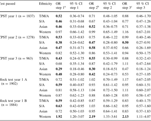 Table 4 Relationship between ethnicity and performance in written and clinical examinations; Dutch as reference group