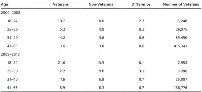 Table 2.1 and Figure 2.1 show that the difference between veteran and non-veteran unem- unem-ployment is considerably higher for the youngest male veterans