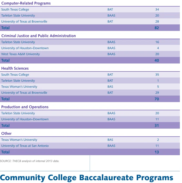 Table 2.2. Number of Applied Baccalaureate Graduates, by Field, Institution, and Degree Type in Texas, 2013 (continued)