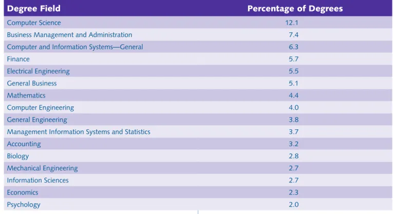 Table 4.1. The Most Common Degree Fields Among Computer Systems Analysts with a Baccalaureate Degree in Texas, 2010–11 