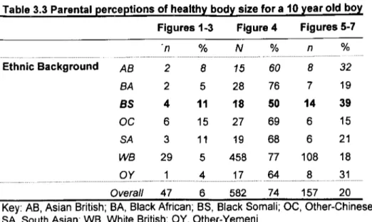 Table 3.3 Parental ~erce~tions of health~ bod~ size for a 10 ~ear old bo~