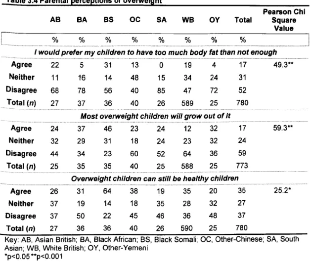 Table 3.4 Parental perceptions of overweight